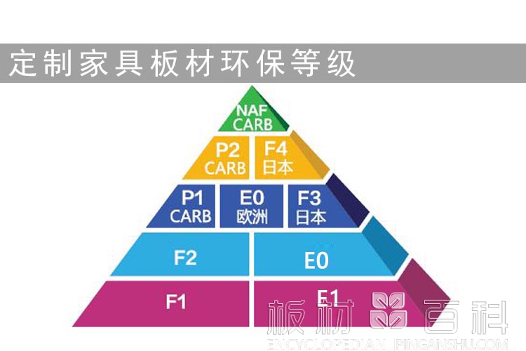 定制家具板材环保等级