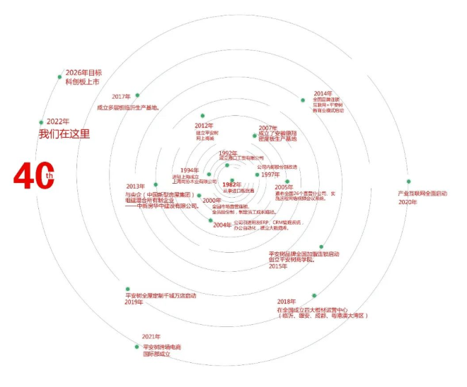 平安树发展历程